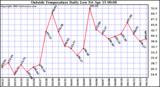  Outside Temperature Daily Low 