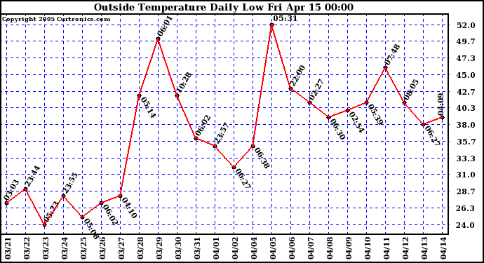  Outside Temperature Daily Low 