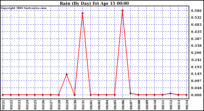  Rain (By Day)				