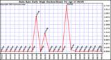  Rain Rate Daily High (Inches/Hour)	