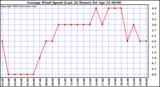  Average Wind Speed (Last 24 Hours)	