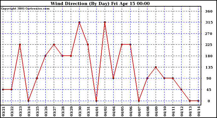  Wind Direction (By Day)		