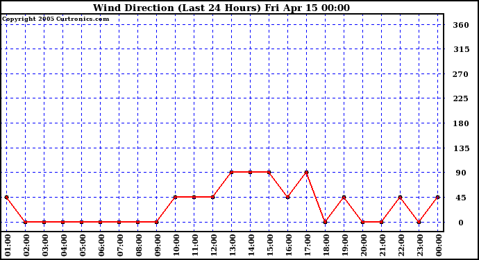  Wind Direction (Last 24 Hours)	