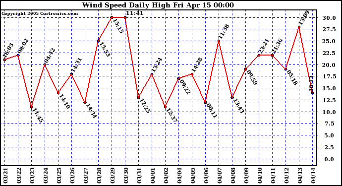  Wind Speed Daily High			