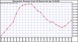  Barometric Pressure (Last 24 Hours)  	