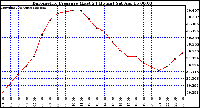  Barometric Pressure (Last 24 Hours)  	