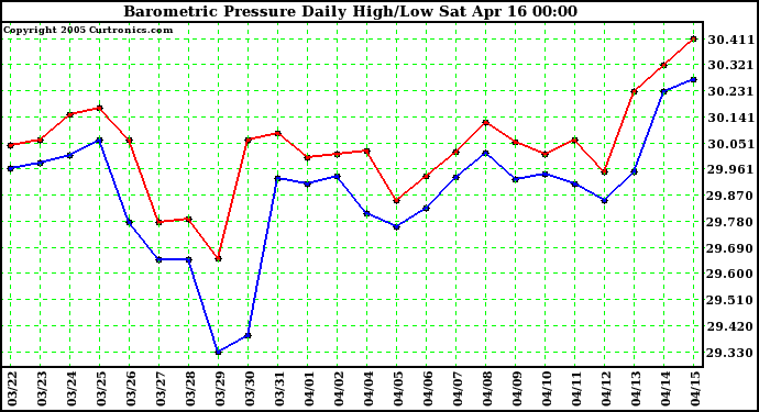  Barometric Pressure Daily High/Low	