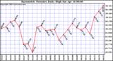  Barometric Pressure Daily High	