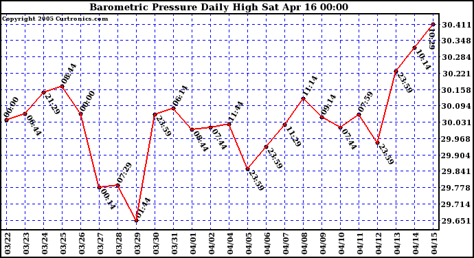  Barometric Pressure Daily High	