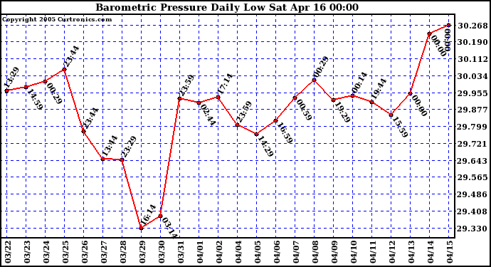  Barometric Pressure Daily Low		