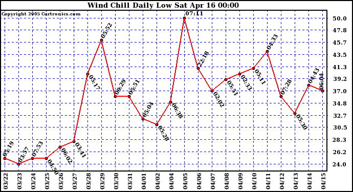  Wind Chill Daily Low 