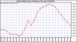 Wind Chill (Last 24 Hours)	