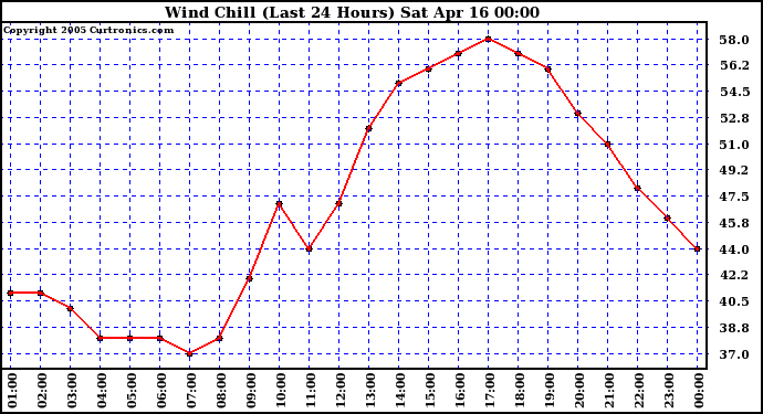  Wind Chill (Last 24 Hours)	