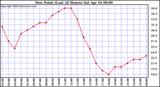  Dew Point (Last 24 Hours)	