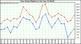  Dew Point High/Low	