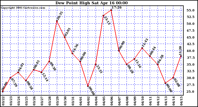  Dew Point High		