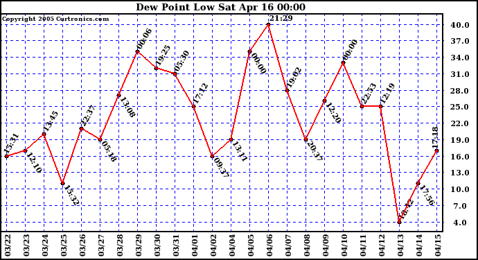  Dew Point Low			