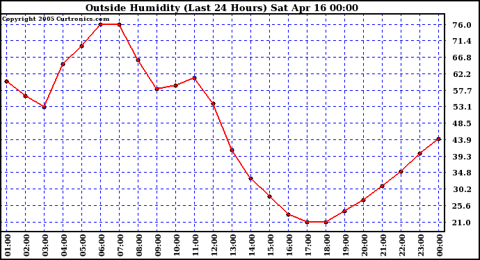  Outside Humidity (Last 24 Hours) 