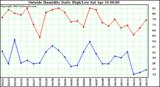  Outside Humidity Daily High/Low 