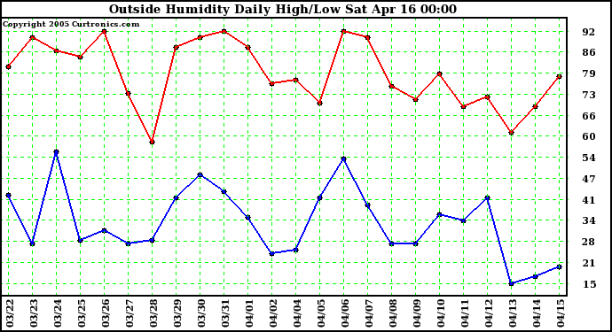  Outside Humidity Daily High/Low 