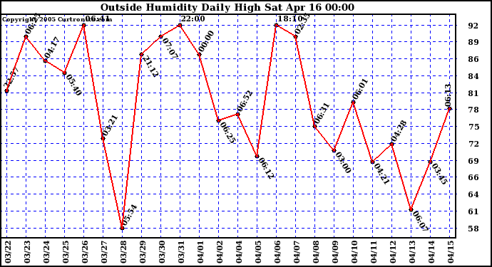  Outside Humidity Daily High	