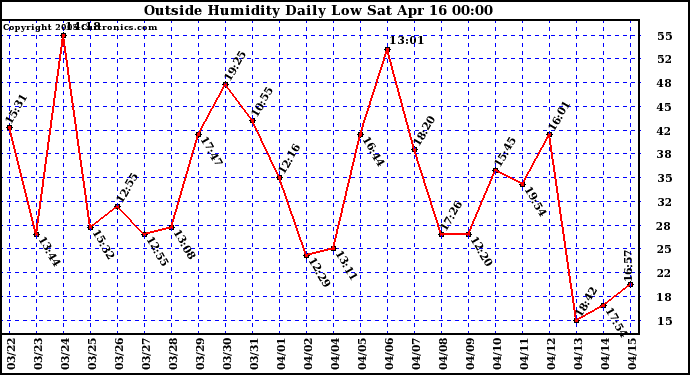  Outside Humidity Daily Low 