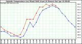  Outside Temperature (vs) Wind Chill (Last 24 Hours) 