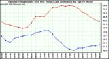  Outside Temperature (vs) Dew Point (Last 24 Hours) 