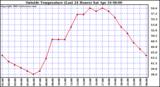  Outside Temperature (Last 24 Hours) 