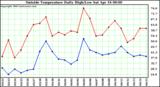  Outside Temperature Daily High/Low	