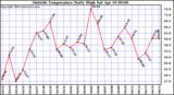  Outside Temperature Daily High 