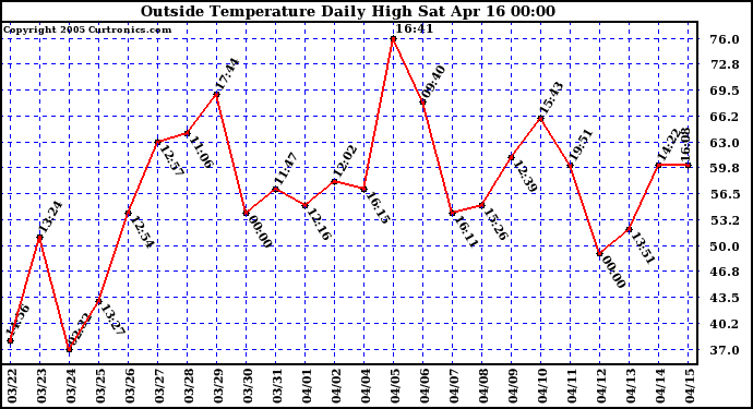  Outside Temperature Daily High 