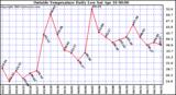  Outside Temperature Daily Low 