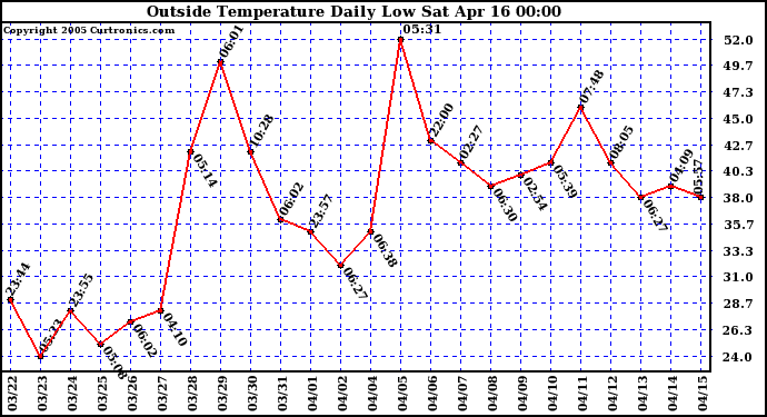  Outside Temperature Daily Low 