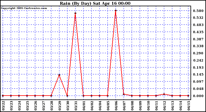  Rain (By Day)				