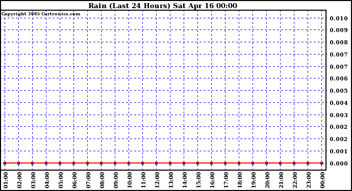  Rain (Last 24 Hours)			