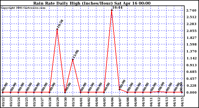  Rain Rate Daily High (Inches/Hour)	