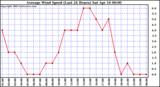  Average Wind Speed (Last 24 Hours)	
