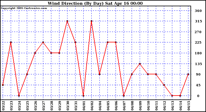  Wind Direction (By Day)		