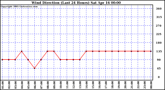  Wind Direction (Last 24 Hours)	