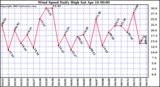  Wind Speed Daily High			