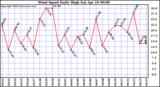  Wind Speed Daily High			