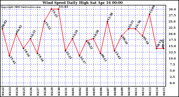  Wind Speed Daily High			