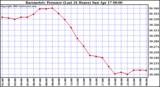  Barometric Pressure (Last 24 Hours)  	