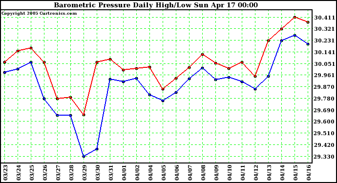  Barometric Pressure Daily High/Low	