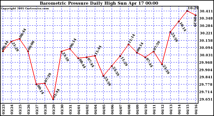  Barometric Pressure Daily High	