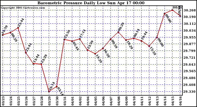  Barometric Pressure Daily Low		