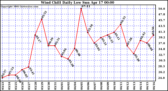  Wind Chill Daily Low 