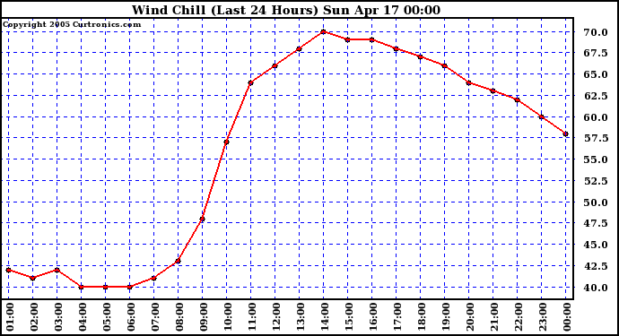  Wind Chill (Last 24 Hours)	