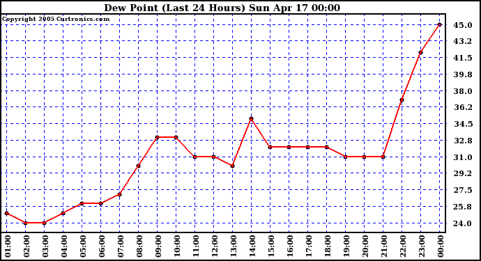  Dew Point (Last 24 Hours)	